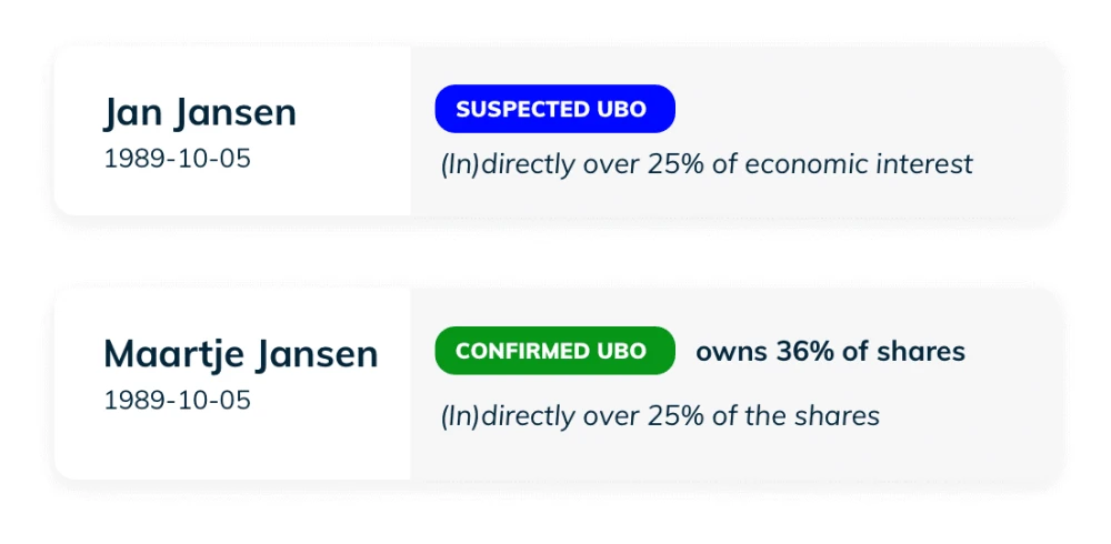 Direct inzicht in de waarschijnlijke UBO’s en verifiëer met uw klant